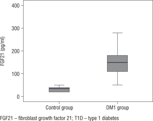 Assessment of fibroblast growth factor 21 in children with type 1 diabetes mellitus in relation to microvascular complications.