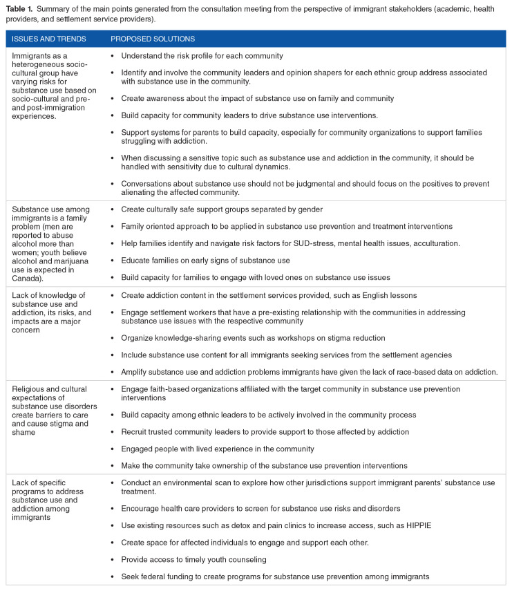 Process and Outcome of Community Engagement Event on Substance Use and Addiction Risks Facing Their Immigrant Communities in Regina, Saskatchewan.