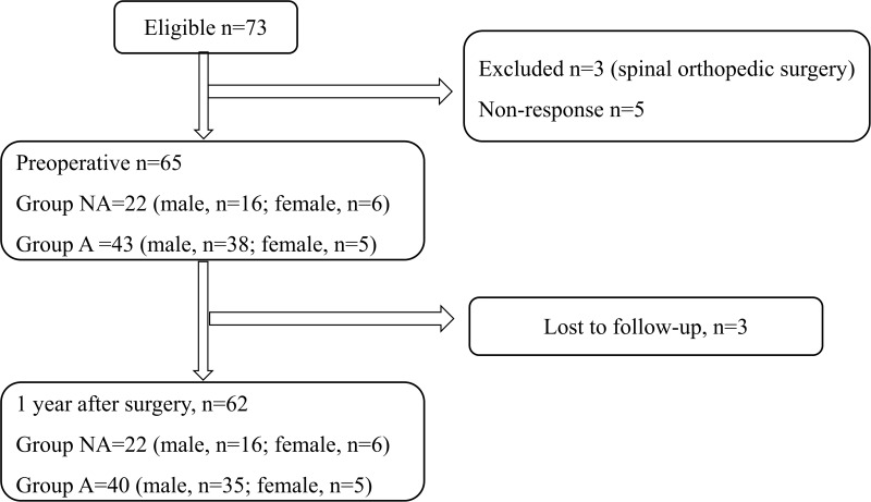 Changes in Anxiety and Depression After THA in Patients with Ankylosing Spondylitis and the Affecting Factors.