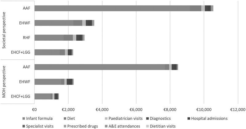 Cost-effectiveness of infant hypoallergenic formulas to manage cow's milk protein allergy in France.