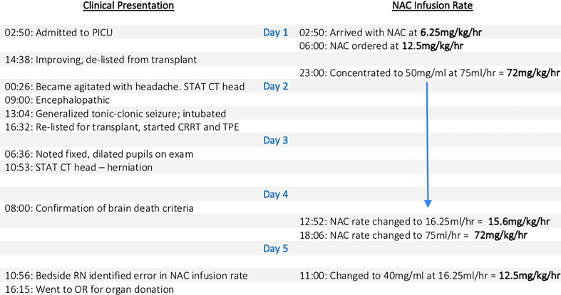 Non-Intentional N-Acetylcysteine Overdose Associated with Cerebral Edema and Brain Death.