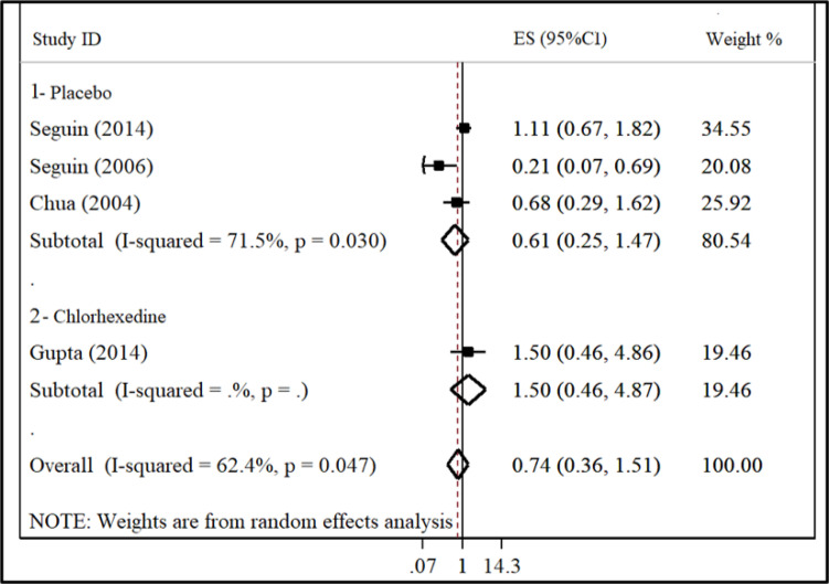 Effect of Oral Care with Povidone-Iodine in the Prevention of Ventilator-Associated Pneumonia; a Systematic Review and Meta-Analysis.