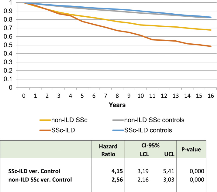 Comorbidity and mortality in systemic sclerosis and matched controls: Impact of interstitial lung disease. A population based cohort study based on health registry data.