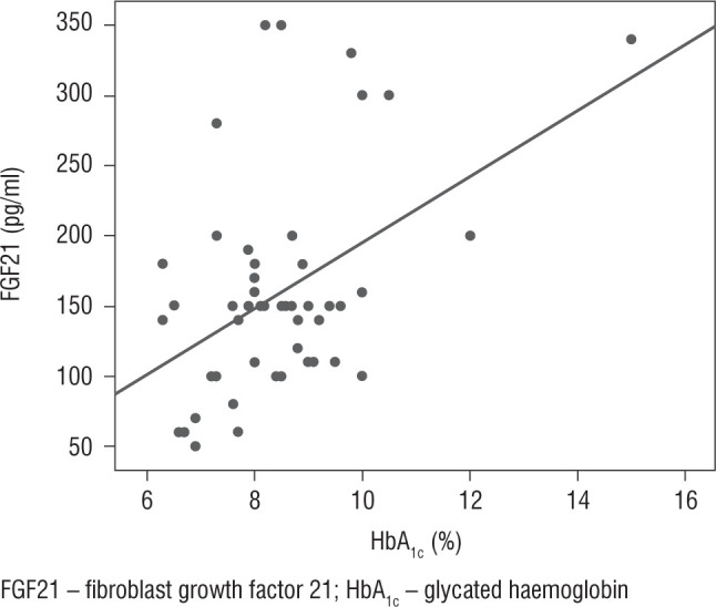 Assessment of fibroblast growth factor 21 in children with type 1 diabetes mellitus in relation to microvascular complications.