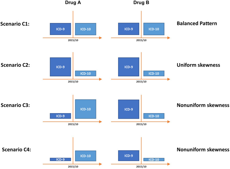 Adaptability of High Dimensional Propensity Score Procedure in the Transition from ICD-9 to ICD-10 in the US Healthcare System.