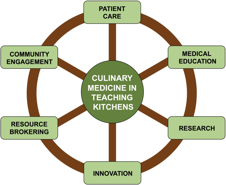 Physician-Chef-Dietitian Partnerships for Evidence-Based Dietary Approaches to Tackling Chronic Disease: The Case for Culinary Medicine in Teaching Kitchens.