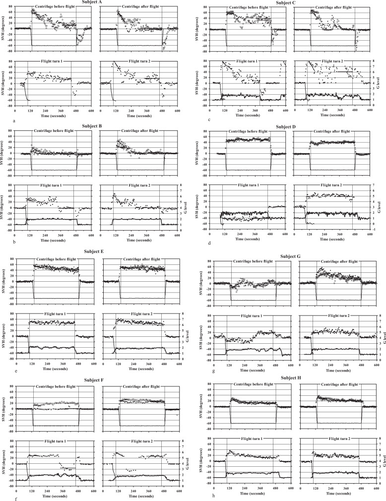 Visual measures of perceived roll tilt in pilots during coordinated flight and gondola centrifugation.