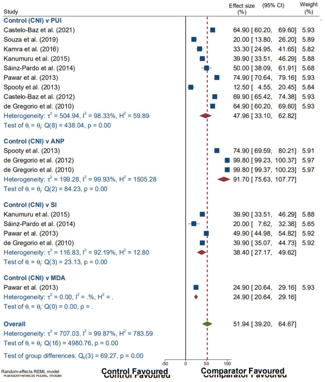 Comparative Efficacy of Different Irrigant Activation Techniques for Irrigant Delivery Up to the Working Length of Mature Permanent Teeth: A Systematic Review and Meta-Analysis.