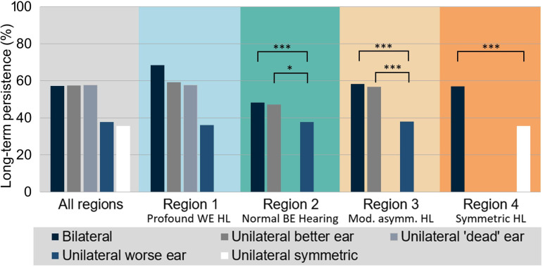 Fitting a Hearing Aid on the Better Ear, Worse Ear, or Both: Associations of Hearing-aid Fitting Laterality with Outcomes in a Large Sample of US Veterans.