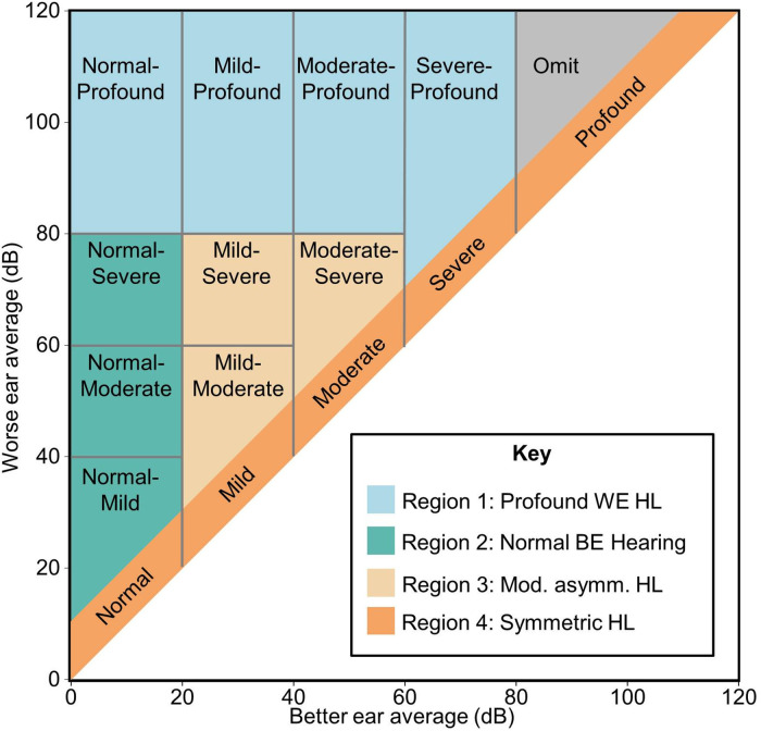 Fitting a Hearing Aid on the Better Ear, Worse Ear, or Both: Associations of Hearing-aid Fitting Laterality with Outcomes in a Large Sample of US Veterans.