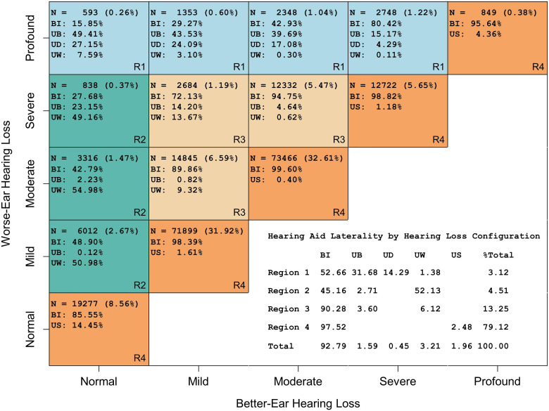 Fitting a Hearing Aid on the Better Ear, Worse Ear, or Both: Associations of Hearing-aid Fitting Laterality with Outcomes in a Large Sample of US Veterans.