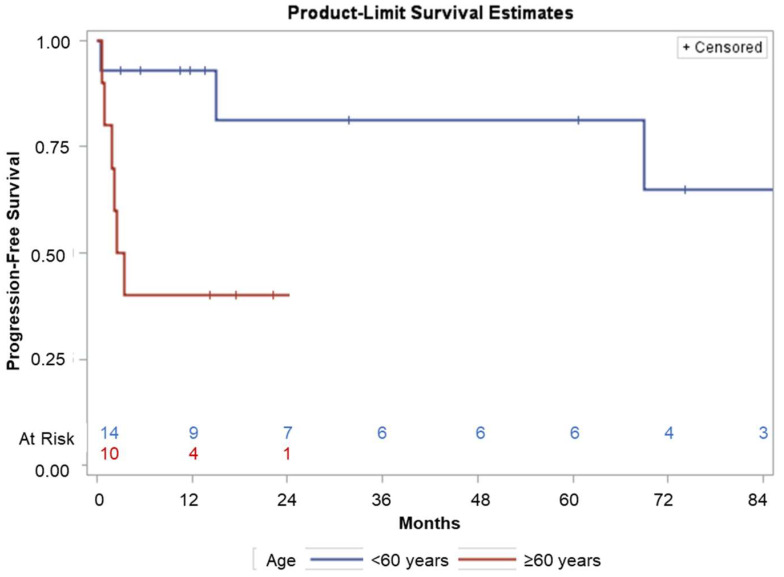 Thiotepa, Busulfan, Cyclophosphamide: Effective but Toxic Conditioning Regimen Prior to Autologous Hematopoietic Stem Cell Transplantation in Central Nervous System Lymphoma.