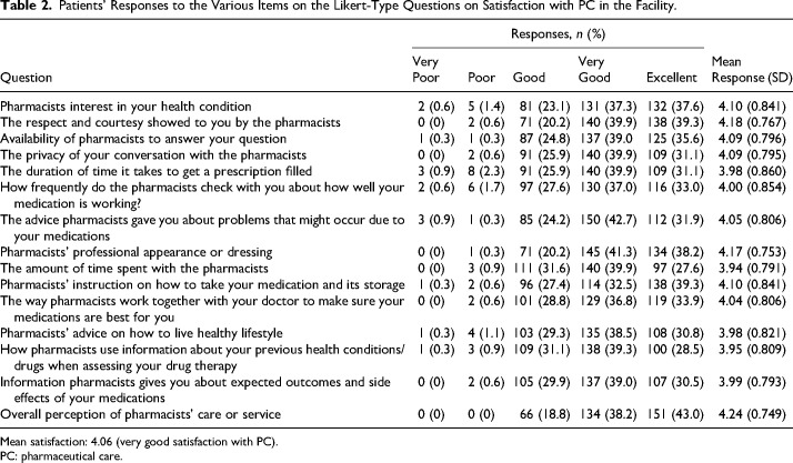 HIV Patients' Satisfaction with Pharmaceutical Care at a Nigerian Tertiary Healthcare Facility During the Covid-19 Pandemic.