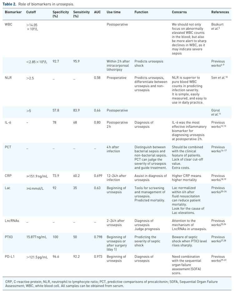 Diagnostic and therapeutic value of biomarkers in urosepsis.