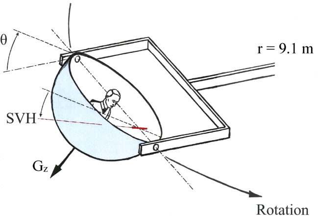 Visual measures of perceived roll tilt in pilots during coordinated flight and gondola centrifugation.