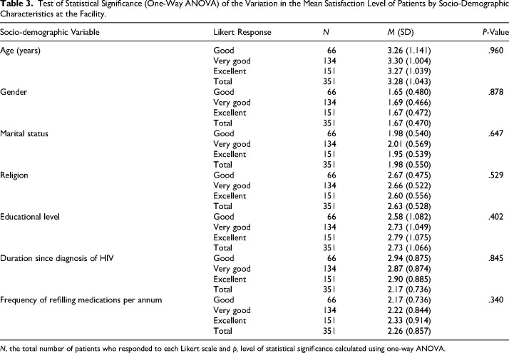 HIV Patients' Satisfaction with Pharmaceutical Care at a Nigerian Tertiary Healthcare Facility During the Covid-19 Pandemic.