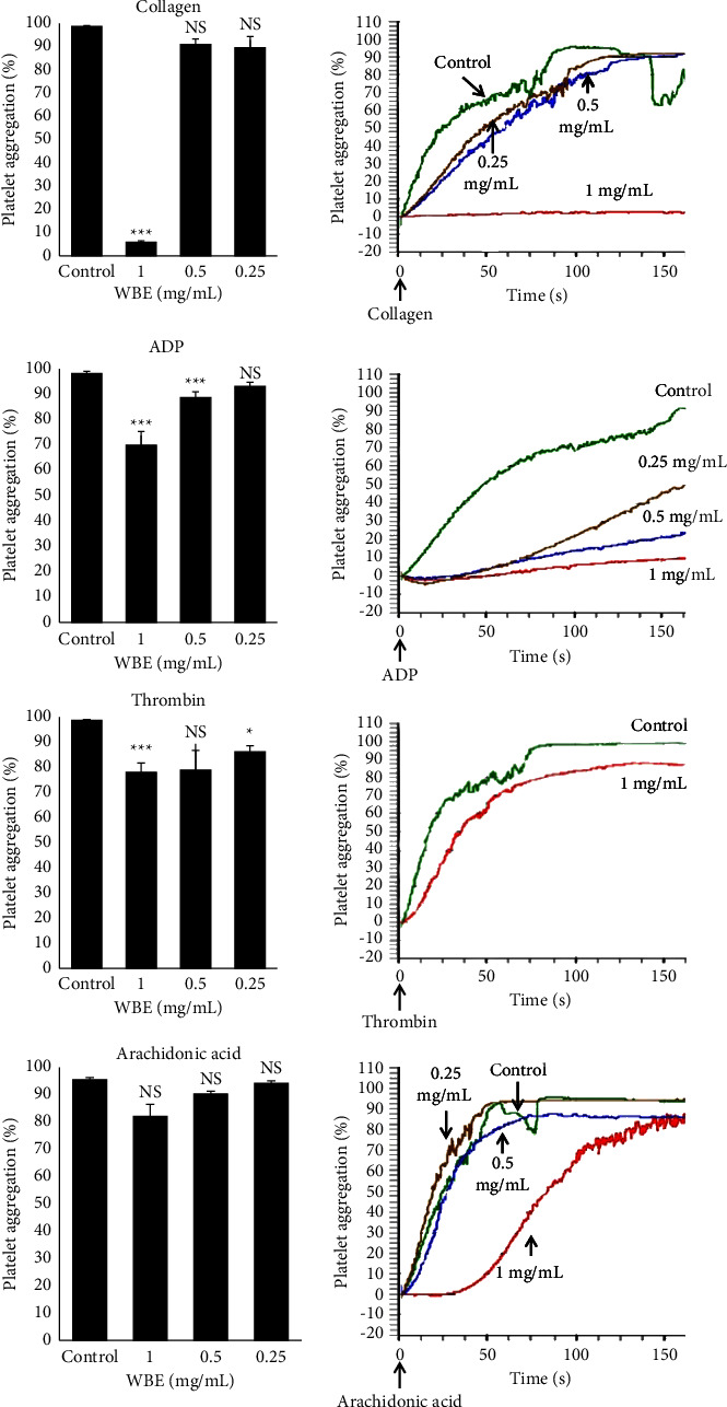 Effects of Walnut Bark Extract on the Human Platelet Aggregation, Adhesion, and Plasmatic Coagulation In Vitro.