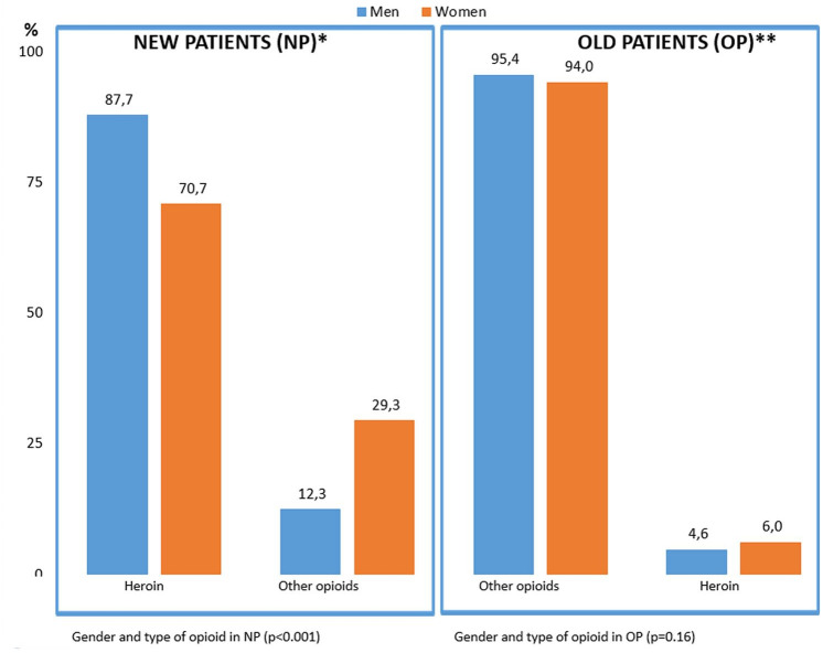 New Patients in Treatment for Opioid Addiction in Spain.