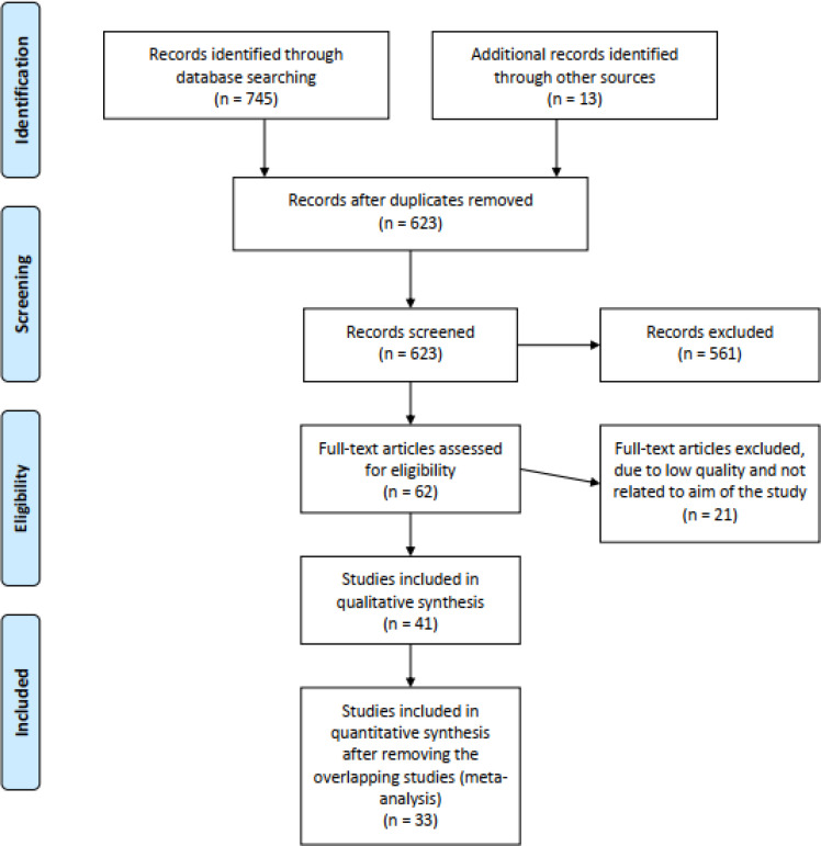 Survival of gastric cancer patients in Iran: a systematic review and meta-analysis.