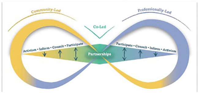 How does community engagement evolve in different compassionate community contexts? A longitudinal comparative ethnographic research protocol.