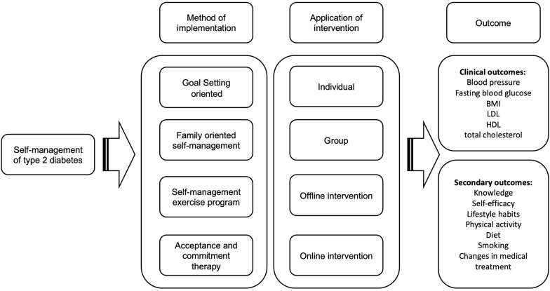 Potential Methods to Improve Self-management in Those with Type 2 Diabetes: A Narrative Review.