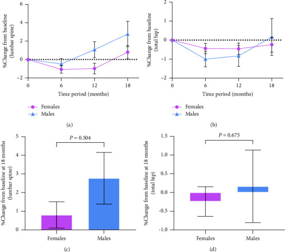 Effects of 18 Months of Growth Hormone Replacement Therapy on Bone Mineral Density in Patients with Adult Growth Hormone Deficiency: A Retrospective Study.