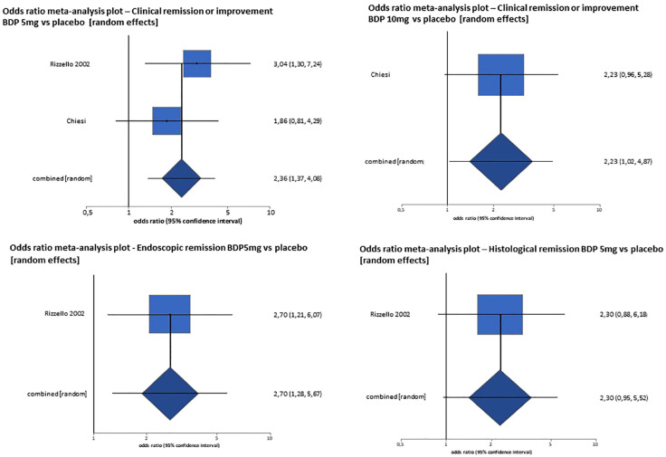 Efficacy and safety of oral beclomethasone dipropionate and budesonide MMX <i>versus</i> 5-aminosalicylates or placebo in ulcerative colitis: a systematic review and meta-analysis.