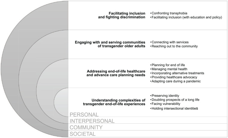 End-of-Life Care for Transgender Older Adults.