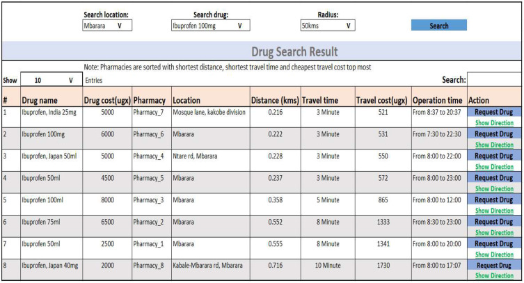 A Framework for Locating Prescribed Medication at Pharmacies.