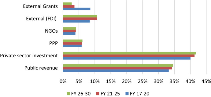 Financing the SDGs: How Bangladesh May Reshape Its Strategies in the Post-COVID Era?