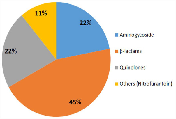 Antibiotic Resistance and Plasmid Replicon Types of Non-Typhoidal <i>Salmonella</i> Serovars Isolated From Food Animals and Humans in Lagos, Nigeria.