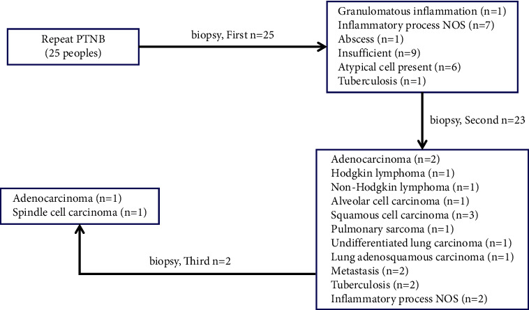 Predictive Factors of Nonmalignant Pathological Diagnosis and Final Diagnosis of Ultrasound-Guided Cutting Biopsy for Peripheral Pulmonary Diseases.