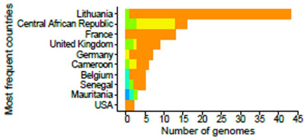 Genomic Evidence of Multiple Introductions of SARS-CoV-2 in Mauritania.