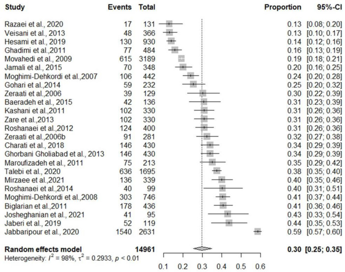 Survival of gastric cancer patients in Iran: a systematic review and meta-analysis.