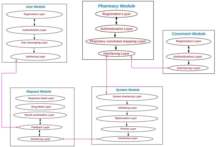 A Framework for Locating Prescribed Medication at Pharmacies.