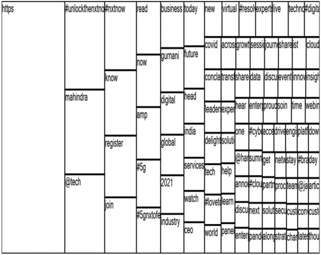 Technology enabled communication during COVID 19: analysis of tweets from top ten Indian IT companies using NVIVO.