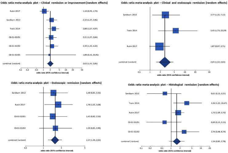 Efficacy and safety of oral beclomethasone dipropionate and budesonide MMX <i>versus</i> 5-aminosalicylates or placebo in ulcerative colitis: a systematic review and meta-analysis.