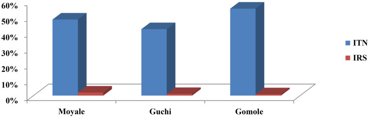 Pastoral Community Malaria Prevention Practice and Associated Factors Among Households in Three Districts of the Borena Zone, Southern Ethiopia.