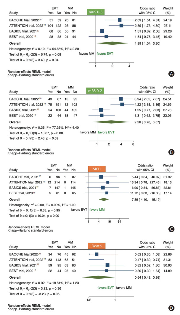 Endovascular versus Medical Management of Acute Basilar Artery Occlusion: A Systematic Review and Meta-Analysis of the Randomized Controlled Trials.