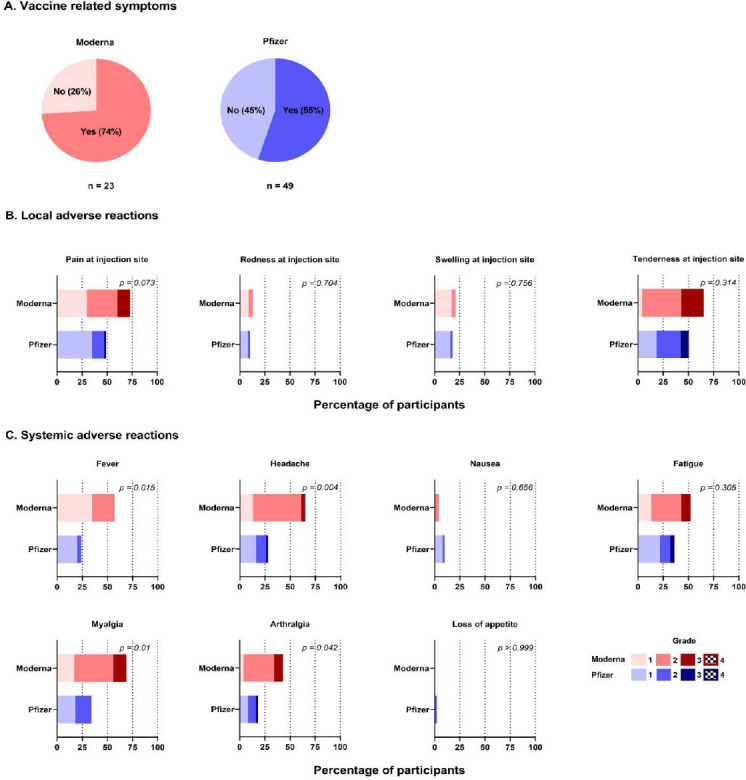 REACTOGENICITY OF HETEROLOGOUS MRNA-BASED COVID-19 VACCINE BOOSTER IN YOUNG ADULTS IN INDONESIA- A SHORT COMMUNICATION.