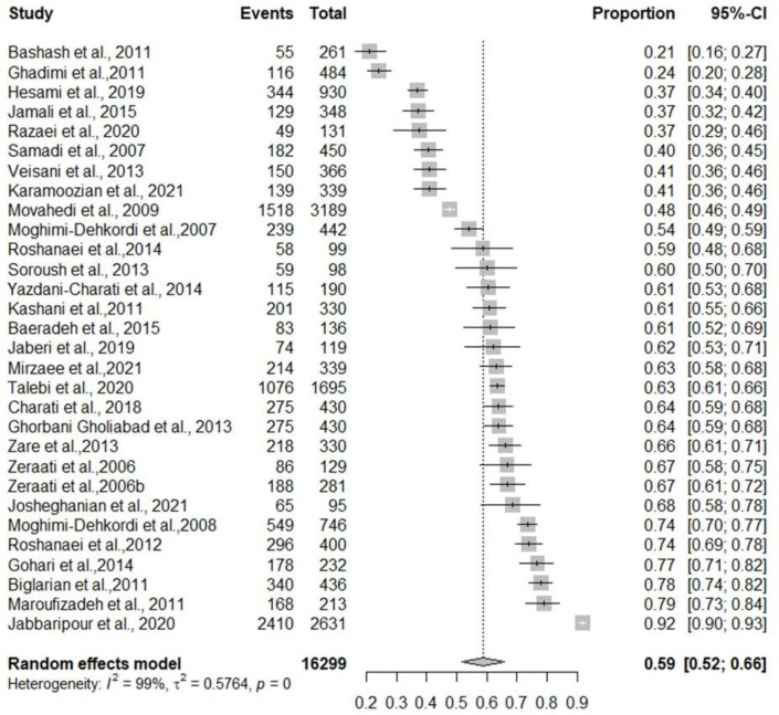 Survival of gastric cancer patients in Iran: a systematic review and meta-analysis.