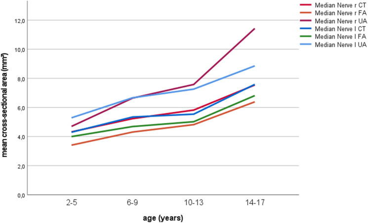 Nerve ultrasound reference values in children and adolescents: Echogenicity and influence of anthropometric factors including hand volume.