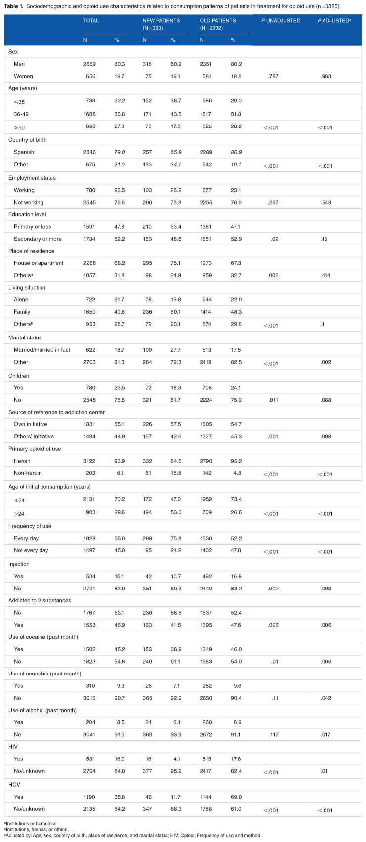 New Patients in Treatment for Opioid Addiction in Spain.