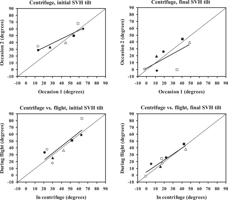 Visual measures of perceived roll tilt in pilots during coordinated flight and gondola centrifugation.