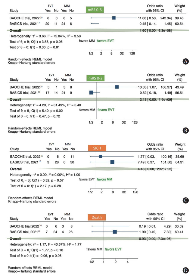 Endovascular versus Medical Management of Acute Basilar Artery Occlusion: A Systematic Review and Meta-Analysis of the Randomized Controlled Trials.