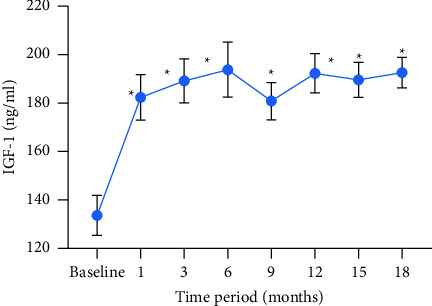 Effects of 18 Months of Growth Hormone Replacement Therapy on Bone Mineral Density in Patients with Adult Growth Hormone Deficiency: A Retrospective Study.