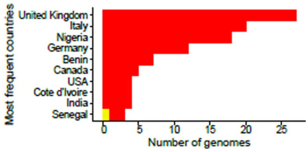 Genomic Evidence of Multiple Introductions of SARS-CoV-2 in Mauritania.