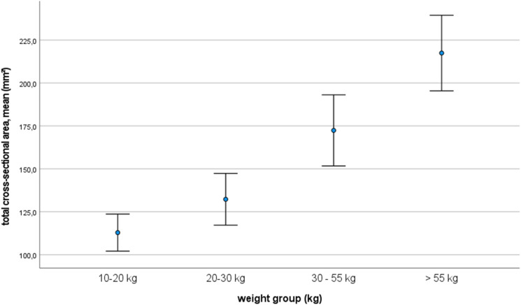 Nerve ultrasound reference values in children and adolescents: Echogenicity and influence of anthropometric factors including hand volume.