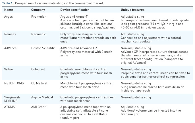 Contemporary male slings for stress urinary incontinence: advances in device technology and refinements in surgical techniques.