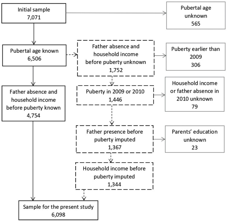 Father absence and pubertal timing in Korean boys and girls.